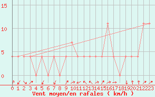 Courbe de la force du vent pour Lofer