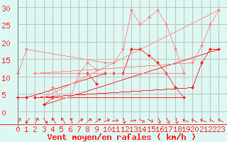 Courbe de la force du vent pour Llerena