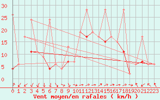 Courbe de la force du vent pour Izmir