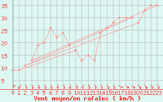 Courbe de la force du vent pour Paganella