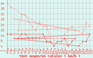 Courbe de la force du vent pour Vaagsli