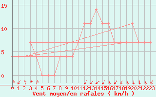 Courbe de la force du vent pour Pizen-Mikulka