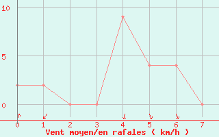 Courbe de la force du vent pour Redesdale Aws