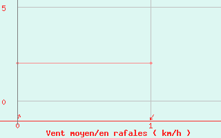 Courbe de la force du vent pour Redesdale Aws