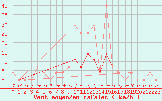 Courbe de la force du vent pour Keszthely