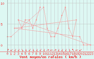 Courbe de la force du vent pour Sennybridge