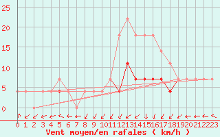 Courbe de la force du vent pour Sacueni