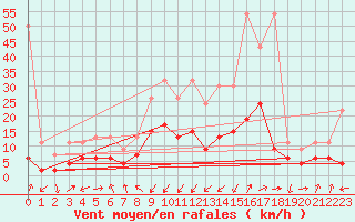 Courbe de la force du vent pour Adelboden