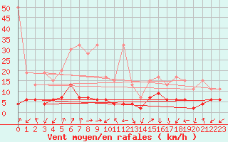 Courbe de la force du vent pour Sattel-Aegeri (Sw)