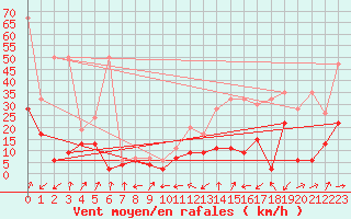 Courbe de la force du vent pour Boltigen