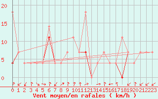 Courbe de la force du vent pour Reipa