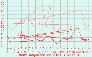 Courbe de la force du vent pour Sattel-Aegeri (Sw)