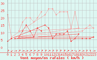 Courbe de la force du vent pour Crap Masegn