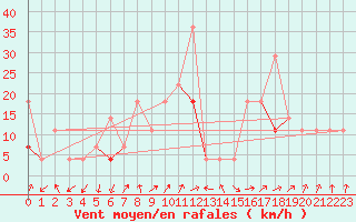 Courbe de la force du vent pour Fokstua Ii