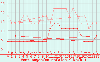 Courbe de la force du vent pour Cervera de Pisuerga