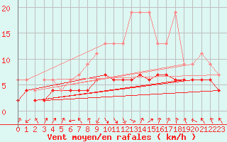 Courbe de la force du vent pour Mosen