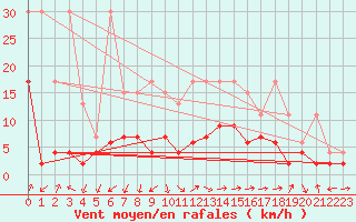 Courbe de la force du vent pour Aadorf / Tnikon