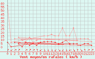 Courbe de la force du vent pour Einsiedeln