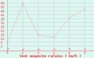 Courbe de la force du vent pour Concepcion