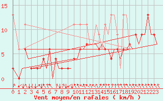 Courbe de la force du vent pour Zurich-Kloten