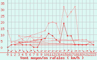 Courbe de la force du vent pour Disentis