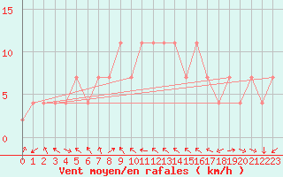 Courbe de la force du vent pour Penhas Douradas