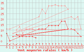 Courbe de la force du vent pour Manresa