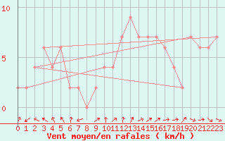 Courbe de la force du vent pour Leconfield