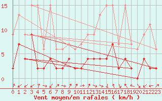 Courbe de la force du vent pour Bergn / Latsch