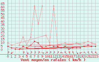 Courbe de la force du vent pour Monte Rosa