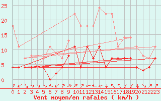 Courbe de la force du vent pour Caravaca Fuentes del Marqus
