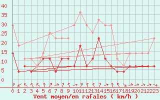 Courbe de la force du vent pour Jokioinen