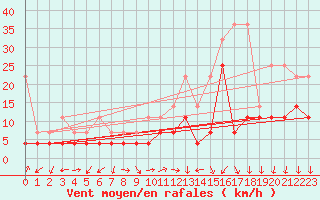 Courbe de la force du vent pour Weiden