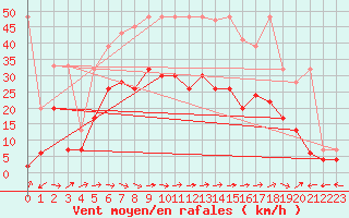 Courbe de la force du vent pour Visp