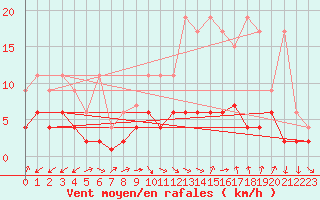 Courbe de la force du vent pour Bergn / Latsch