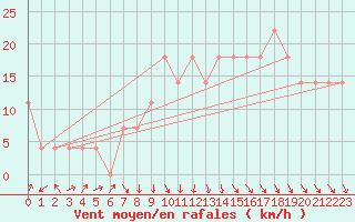 Courbe de la force du vent pour Gurteen