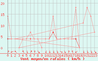 Courbe de la force du vent pour Sirdal-Sinnes