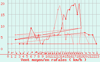 Courbe de la force du vent pour Hawarden