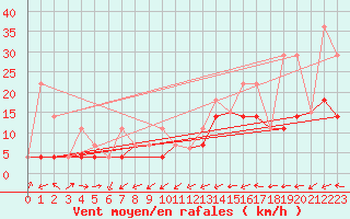 Courbe de la force du vent pour La Crete Agcm