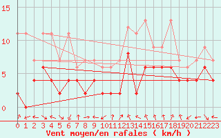 Courbe de la force du vent pour Cham