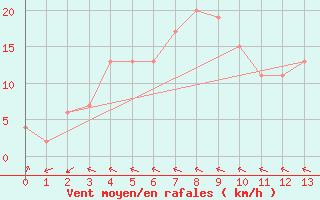 Courbe de la force du vent pour Andong