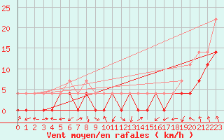 Courbe de la force du vent pour Taivalkoski Paloasema