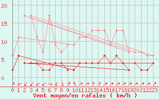 Courbe de la force du vent pour Bischofszell