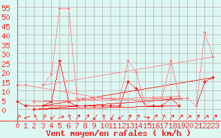 Courbe de la force du vent pour Boltigen