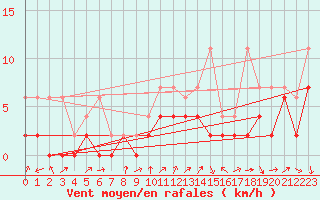 Courbe de la force du vent pour Hallau