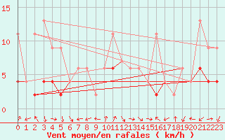 Courbe de la force du vent pour Bergn / Latsch