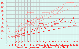 Courbe de la force du vent pour Schpfheim