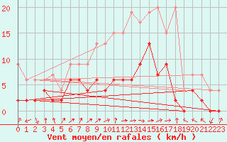 Courbe de la force du vent pour Koppigen