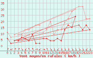 Courbe de la force du vent pour Piz Martegnas