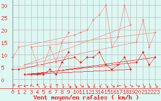 Courbe de la force du vent pour Mosen